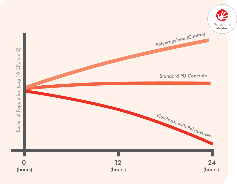 comparison of antimicrobial activity on different types of floors