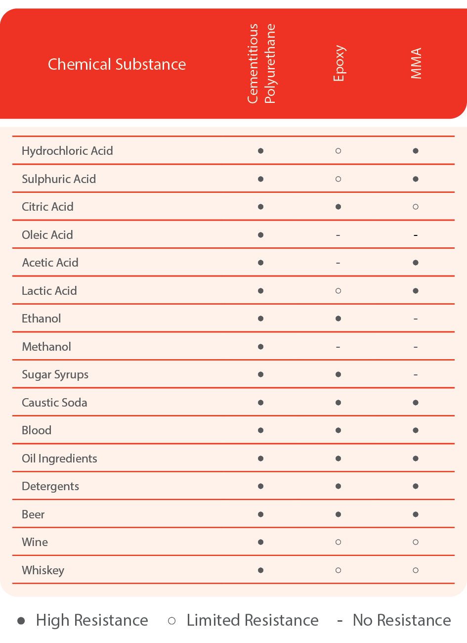 PU vs epoxy vs MMA chemical resistance comparison chart