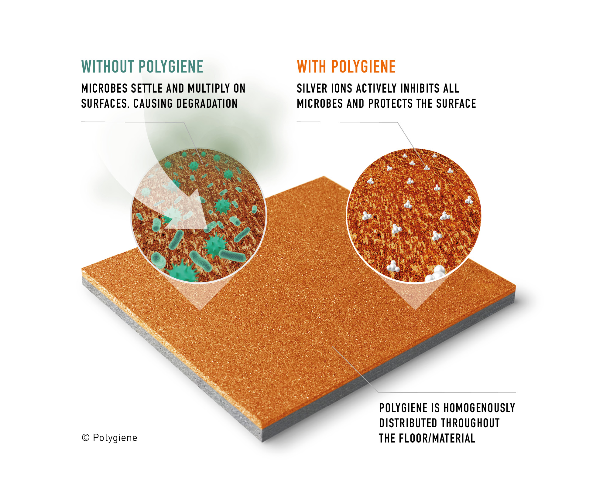 Flowfresh and Polygiene - How it Works Diagram